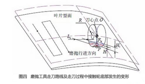 磨抛工具走刀路线及走刀过程中接触轮底部发生的变形