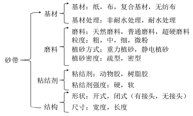 砂带构成分类