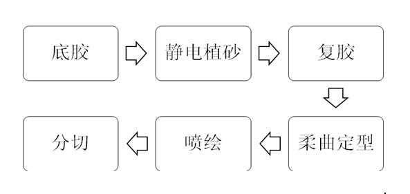 喷绘美容砂纸生产工艺流程