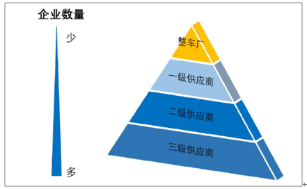 汽車零部件行業(yè)
