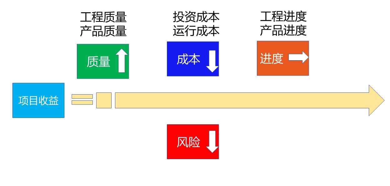 项目管理 项目管理