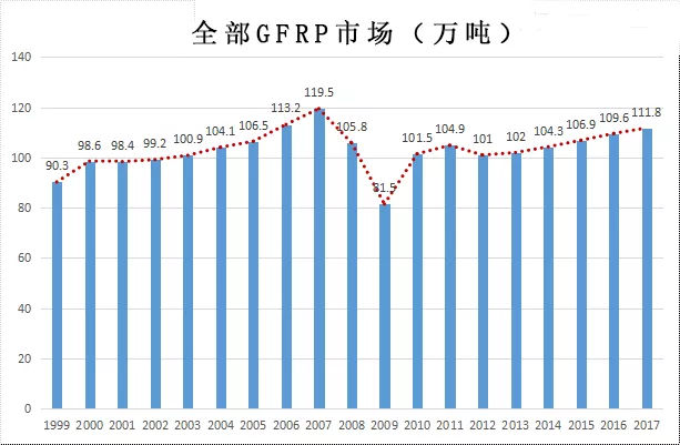 1999年以来欧洲GFRP产量