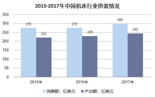 中国机床行业供需情况