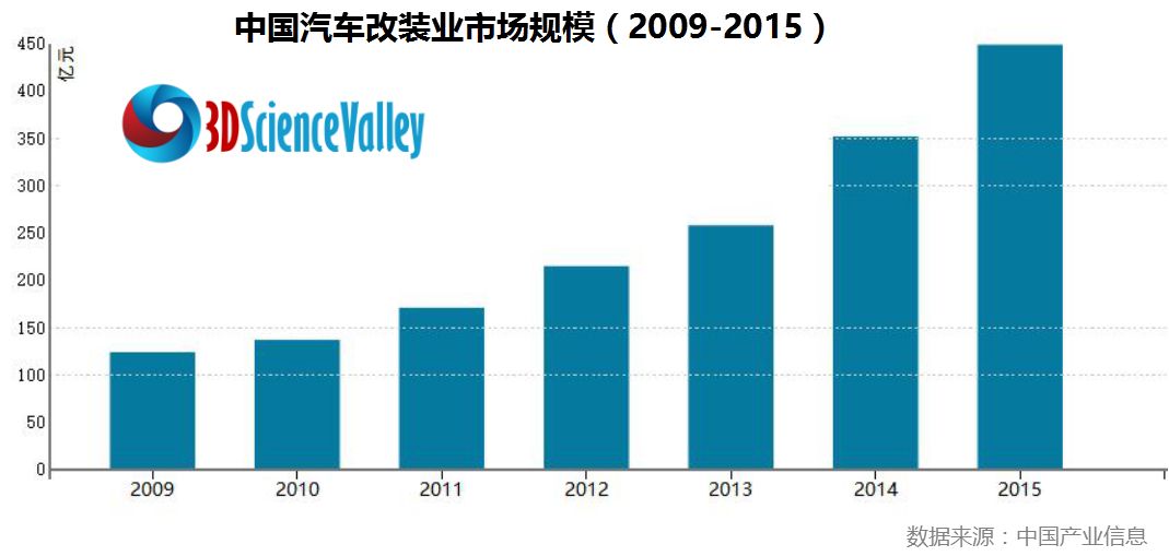 中国汽车改装业市场规模