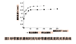 砂带磨削