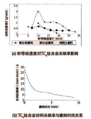 砂带磨削