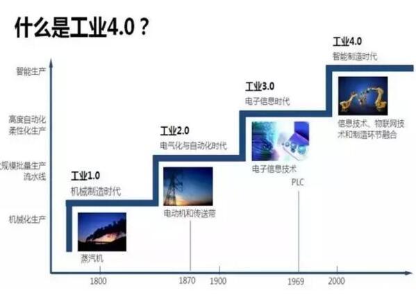 “中国制造2025”与德国“工业4.0”的差异【深度解析】